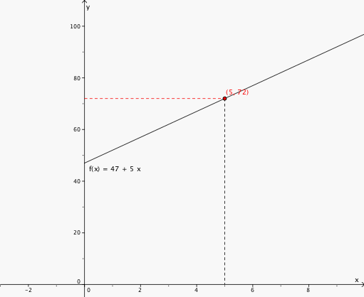 Grafen til funksjonen i et koordinatsystem. Leser av at når x = 5, så er y = 72.